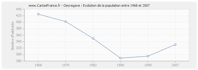 Population Oeyregave