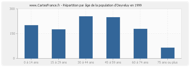 Répartition par âge de la population d'Oeyreluy en 1999