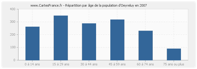 Répartition par âge de la population d'Oeyreluy en 2007