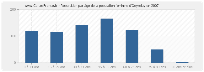 Répartition par âge de la population féminine d'Oeyreluy en 2007
