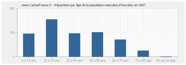 Répartition par âge de la population masculine d'Oeyreluy en 2007