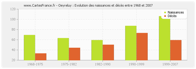 Oeyreluy : Evolution des naissances et décès entre 1968 et 2007