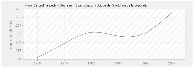 Oeyreluy : Interpolation cubique de l'évolution de la population