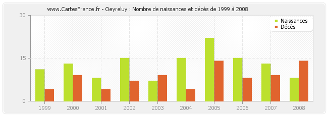 Oeyreluy : Nombre de naissances et décès de 1999 à 2008