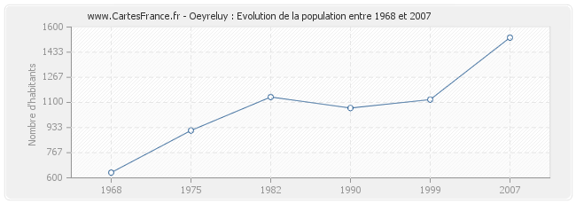 Population Oeyreluy
