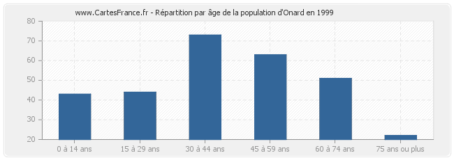 Répartition par âge de la population d'Onard en 1999