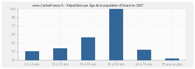 Répartition par âge de la population d'Onard en 2007