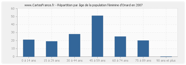 Répartition par âge de la population féminine d'Onard en 2007