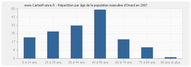Répartition par âge de la population masculine d'Onard en 2007