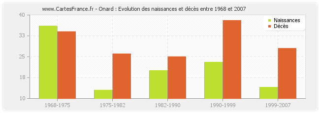 Onard : Evolution des naissances et décès entre 1968 et 2007