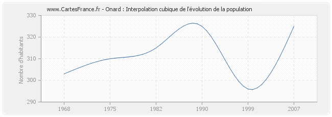 Onard : Interpolation cubique de l'évolution de la population