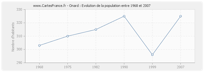 Population Onard