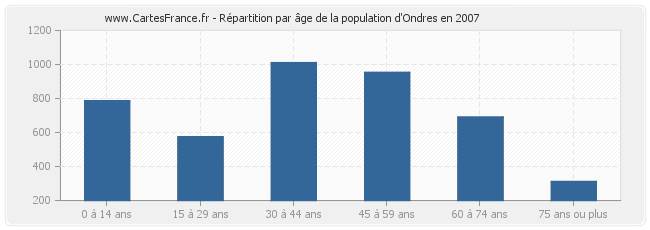 Répartition par âge de la population d'Ondres en 2007