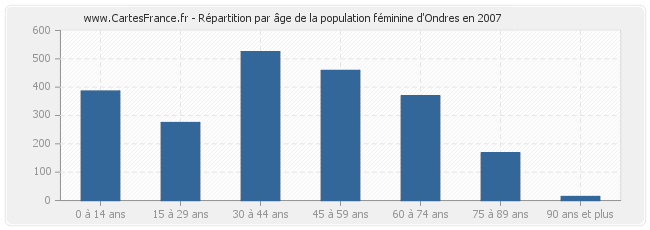 Répartition par âge de la population féminine d'Ondres en 2007