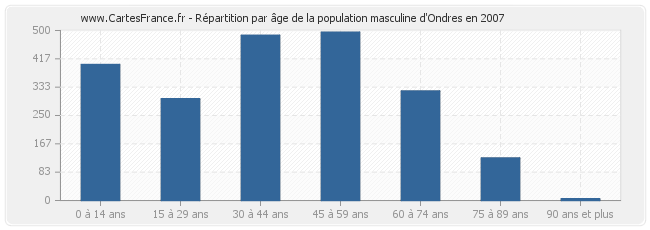 Répartition par âge de la population masculine d'Ondres en 2007