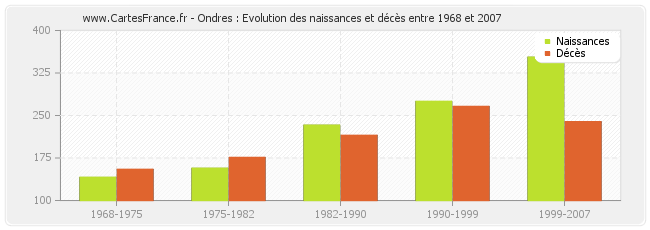 Ondres : Evolution des naissances et décès entre 1968 et 2007