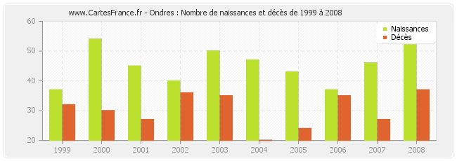 Ondres : Nombre de naissances et décès de 1999 à 2008
