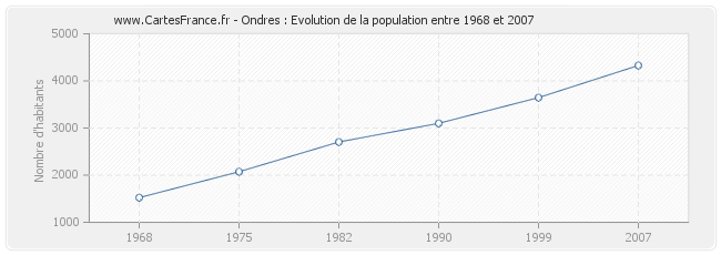 Population Ondres