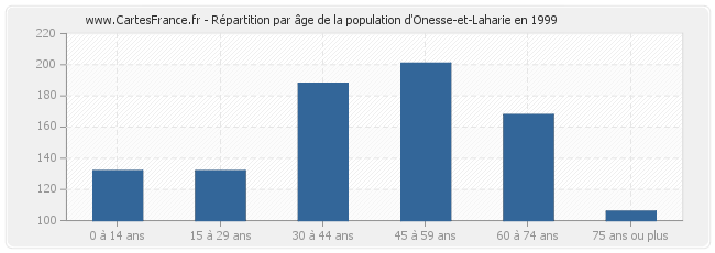 Répartition par âge de la population d'Onesse-et-Laharie en 1999