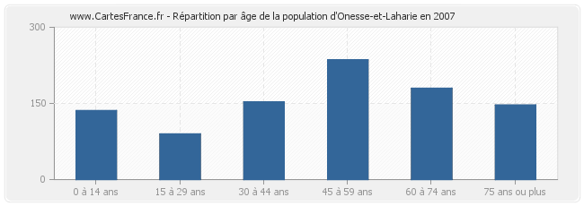Répartition par âge de la population d'Onesse-et-Laharie en 2007