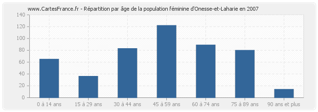 Répartition par âge de la population féminine d'Onesse-et-Laharie en 2007