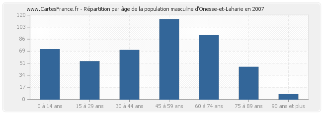 Répartition par âge de la population masculine d'Onesse-et-Laharie en 2007