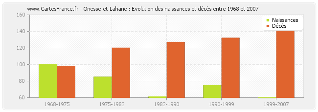 Onesse-et-Laharie : Evolution des naissances et décès entre 1968 et 2007
