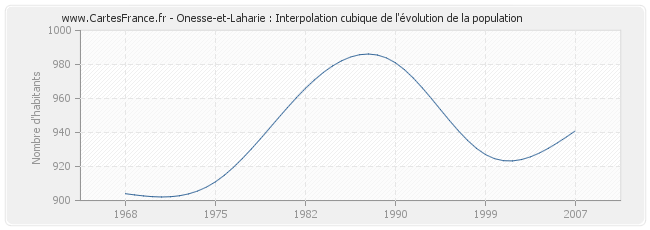Onesse-et-Laharie : Interpolation cubique de l'évolution de la population