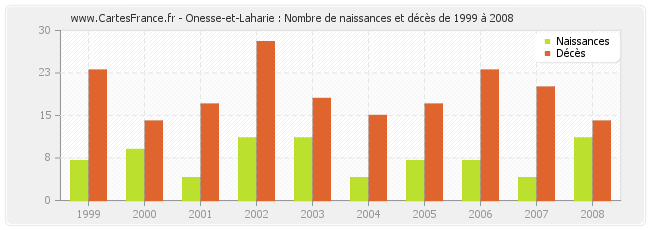 Onesse-et-Laharie : Nombre de naissances et décès de 1999 à 2008