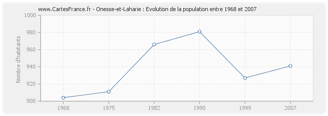 Population Onesse-et-Laharie