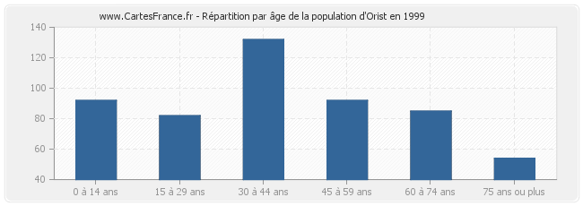 Répartition par âge de la population d'Orist en 1999