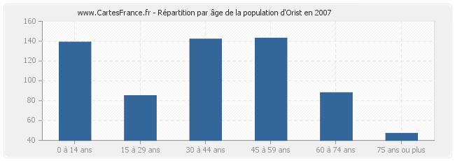 Répartition par âge de la population d'Orist en 2007