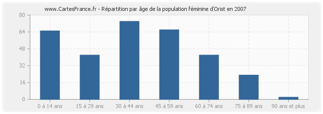 Répartition par âge de la population féminine d'Orist en 2007