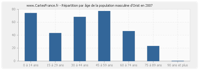 Répartition par âge de la population masculine d'Orist en 2007