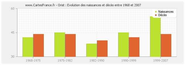 Orist : Evolution des naissances et décès entre 1968 et 2007
