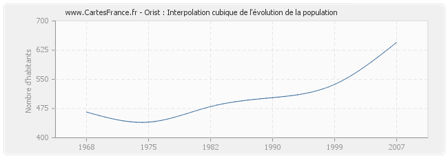 Orist : Interpolation cubique de l'évolution de la population
