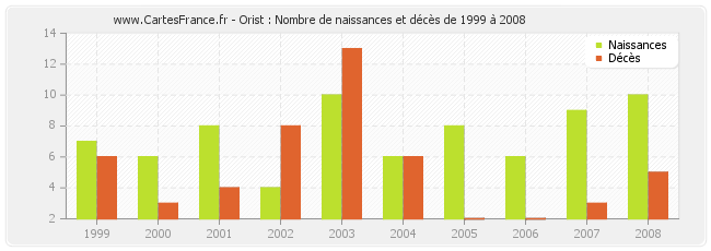 Orist : Nombre de naissances et décès de 1999 à 2008