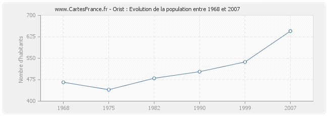 Population Orist