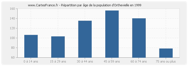 Répartition par âge de la population d'Orthevielle en 1999
