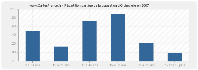 Répartition par âge de la population d'Orthevielle en 2007