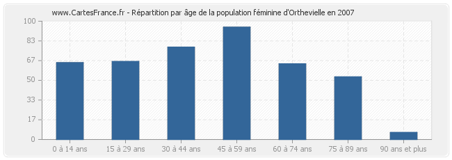 Répartition par âge de la population féminine d'Orthevielle en 2007