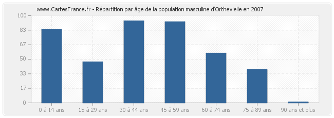 Répartition par âge de la population masculine d'Orthevielle en 2007