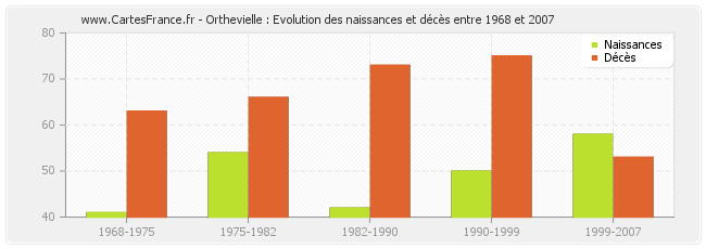 Orthevielle : Evolution des naissances et décès entre 1968 et 2007