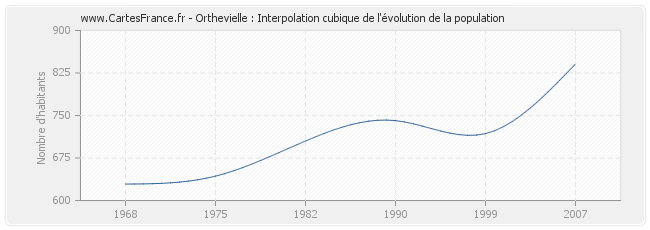 Orthevielle : Interpolation cubique de l'évolution de la population
