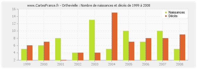 Orthevielle : Nombre de naissances et décès de 1999 à 2008