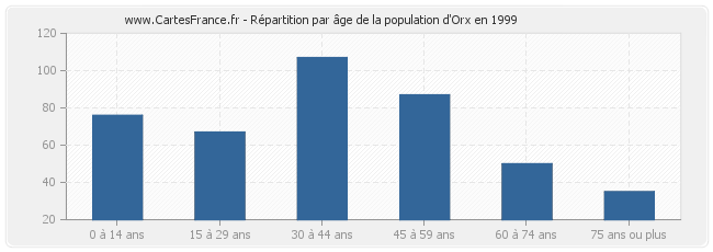 Répartition par âge de la population d'Orx en 1999