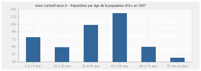 Répartition par âge de la population d'Orx en 2007