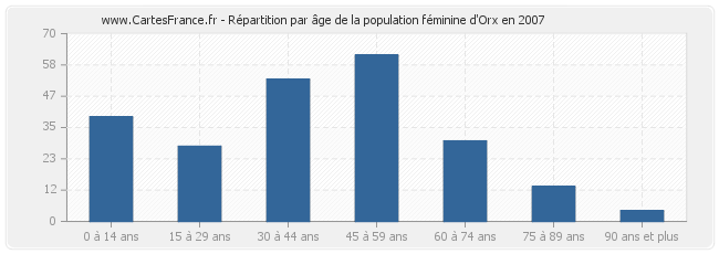 Répartition par âge de la population féminine d'Orx en 2007