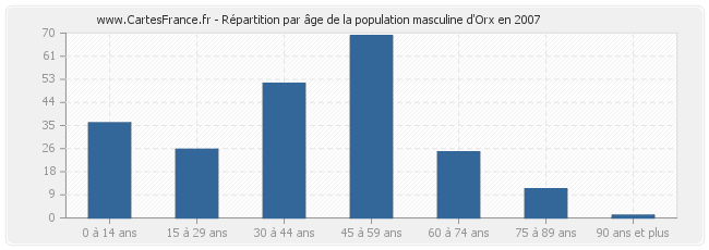Répartition par âge de la population masculine d'Orx en 2007