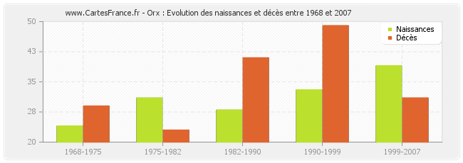 Orx : Evolution des naissances et décès entre 1968 et 2007